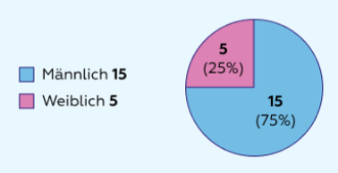  Kreisdiagramm zur Geschlechterverteilung mit 20 Personen: 15 männlich (75 %) und 5 weiblich (25 %).