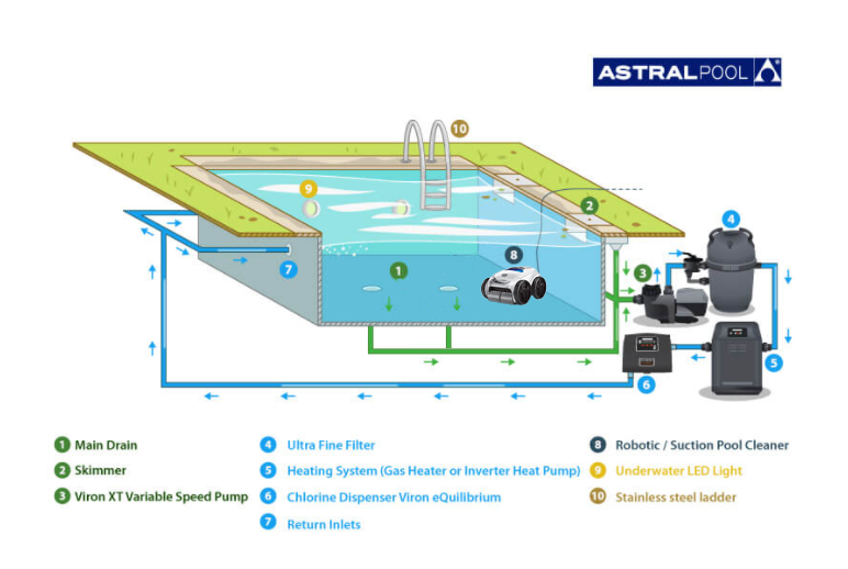 How a Swimming Pool Works