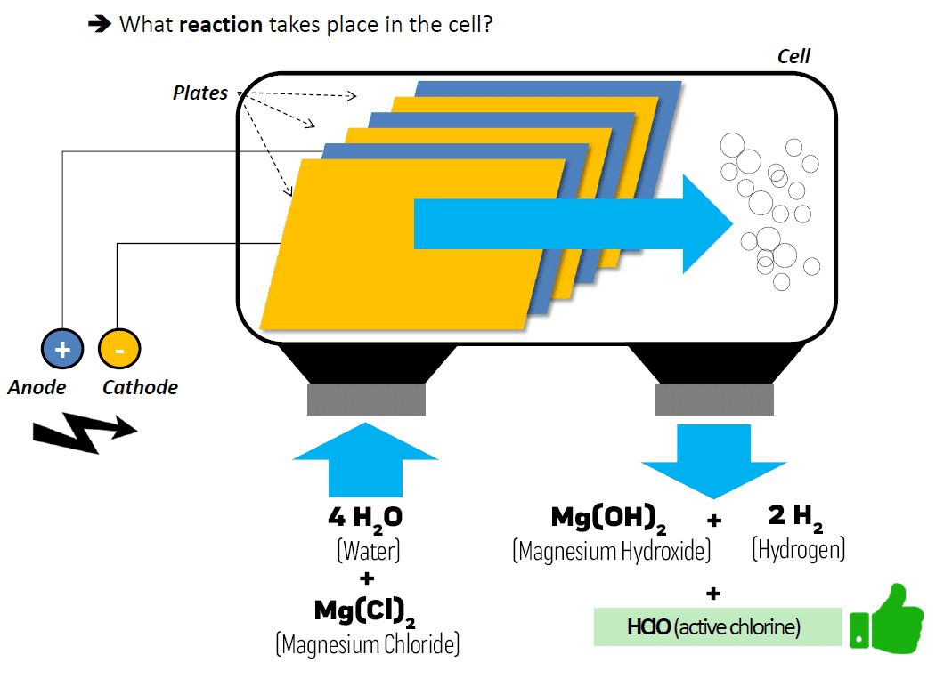 The electrolysis principle schematic