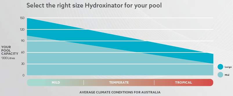 Hydroxinator sizing guide