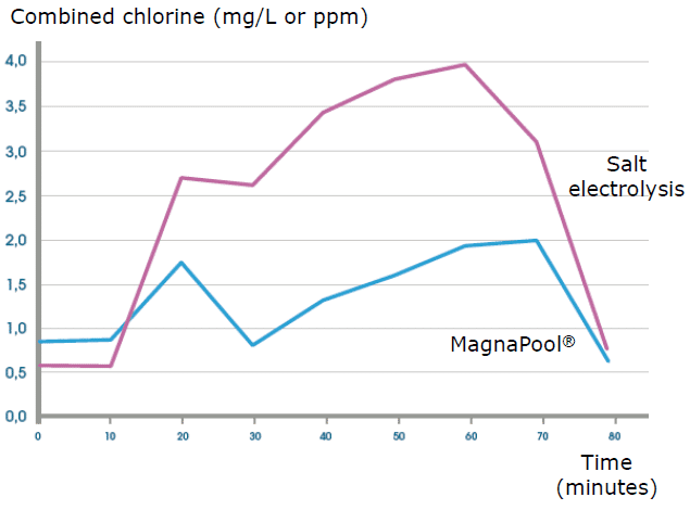 Cholrine salt electrolysis schematics