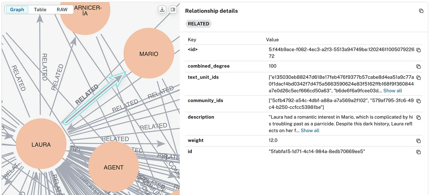 The relationship between Laura and Mario visualized as a graph edge using Neo4j