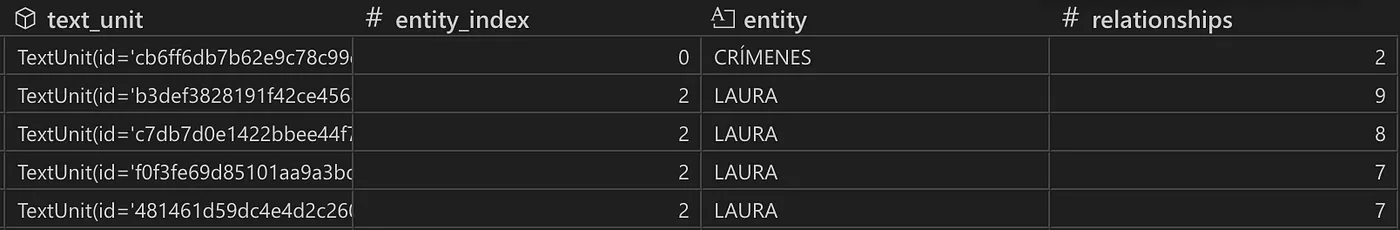 Snapshot of table showing prioritized text units