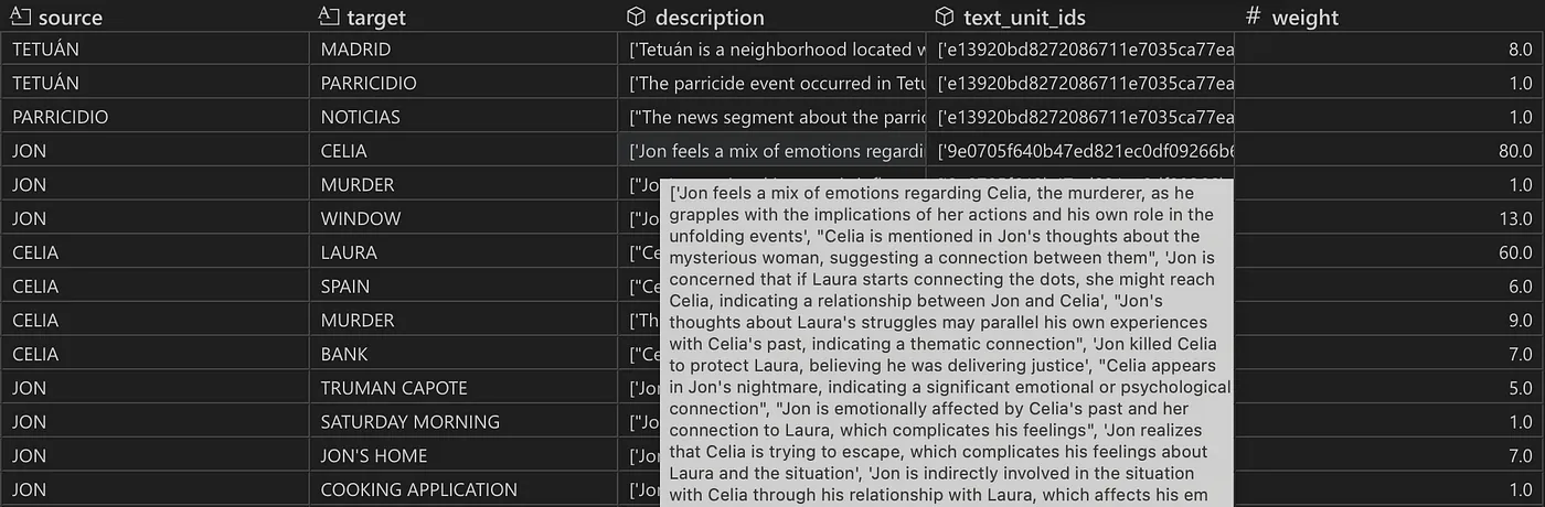 Snapshot of the relationship table
