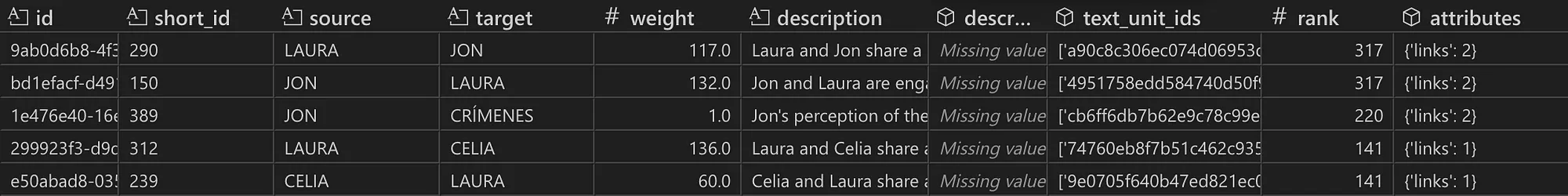 Snapshot of table showing out-network relationships