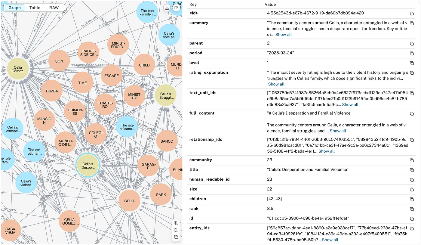 Neo4j visualization of three hierarchically connected communities