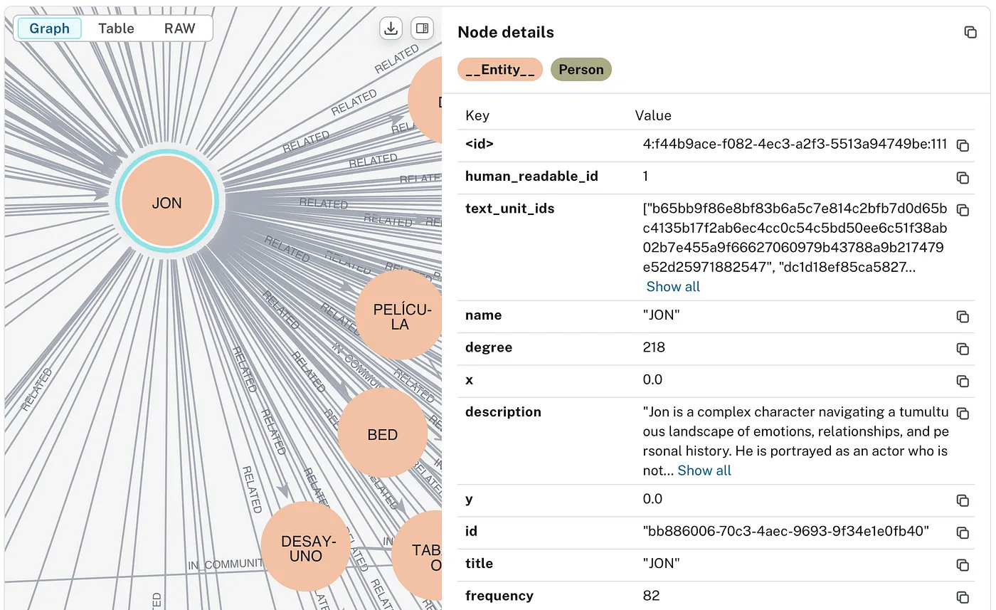 The entity Jon and his relationships visualized using Neo4j