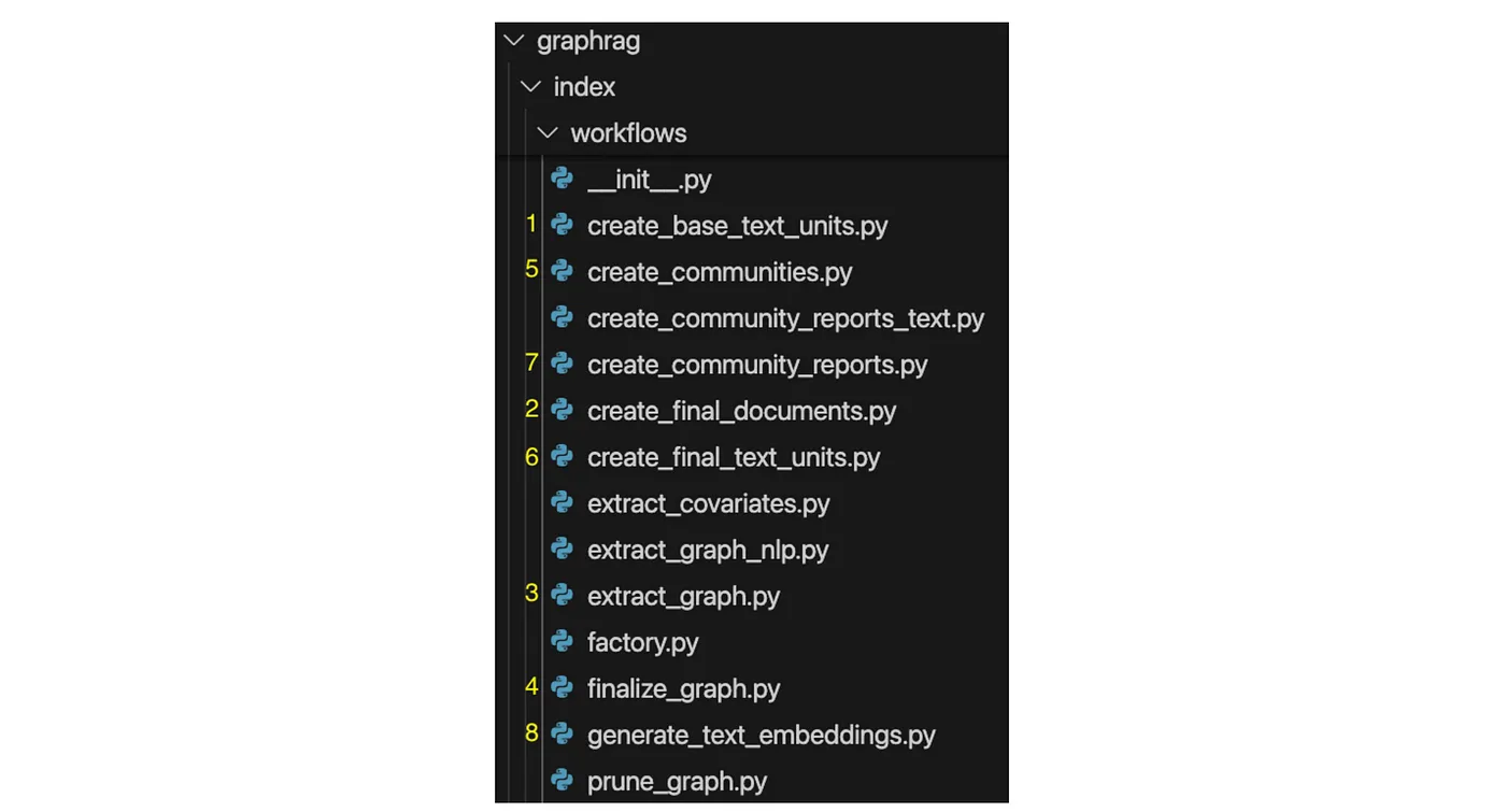 Modules implementing entity extraction and graph partitioning into communities