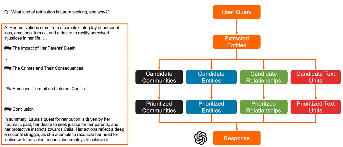 Summary diagram: Response generation to the user query in Local Search