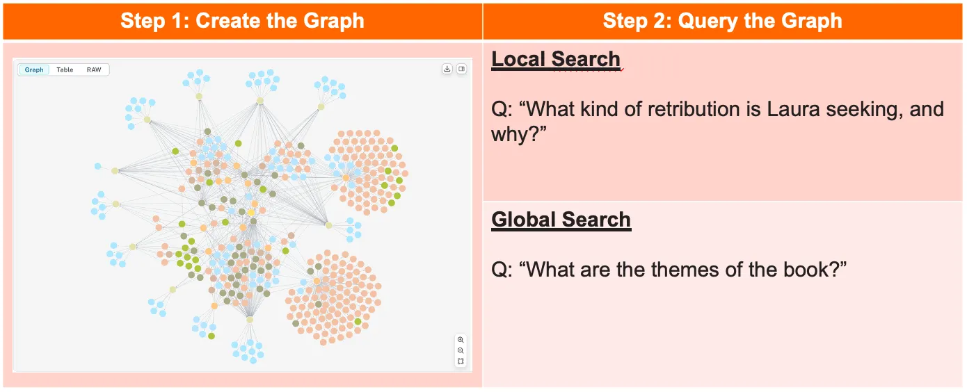 Key GraphRAG steps