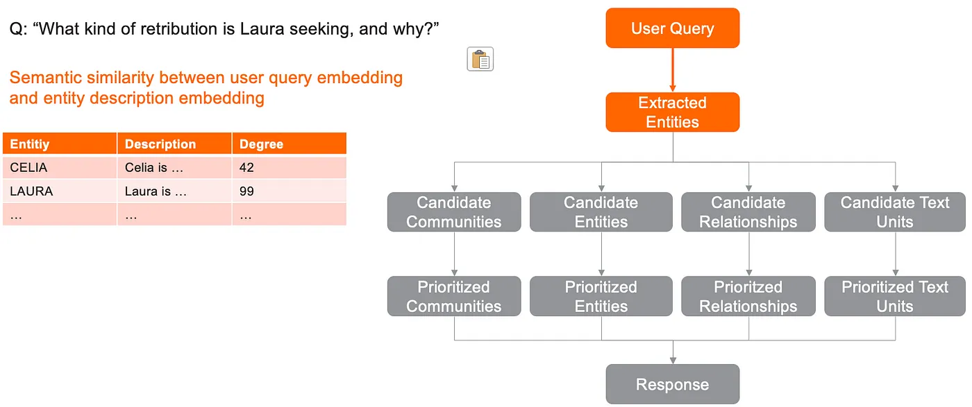 Summary diagram: Retrieval of extracted entities in Local Search