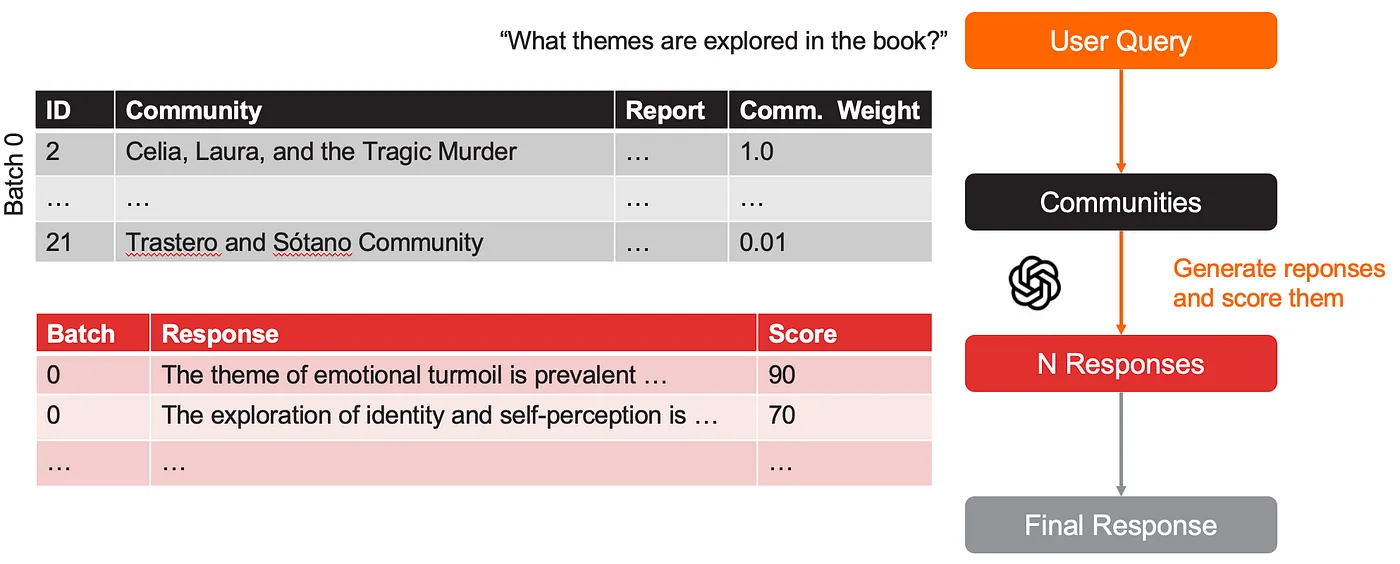Summary diagram: Response generation for each batch in Global Search