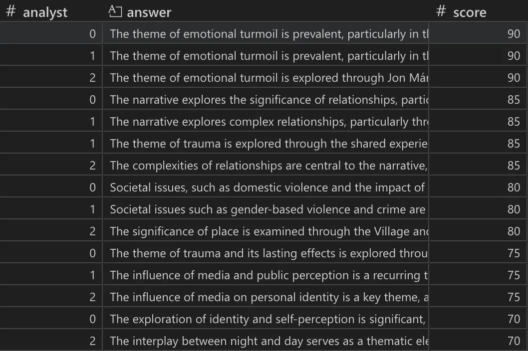 Table showing all responses to the user question sorted by their score