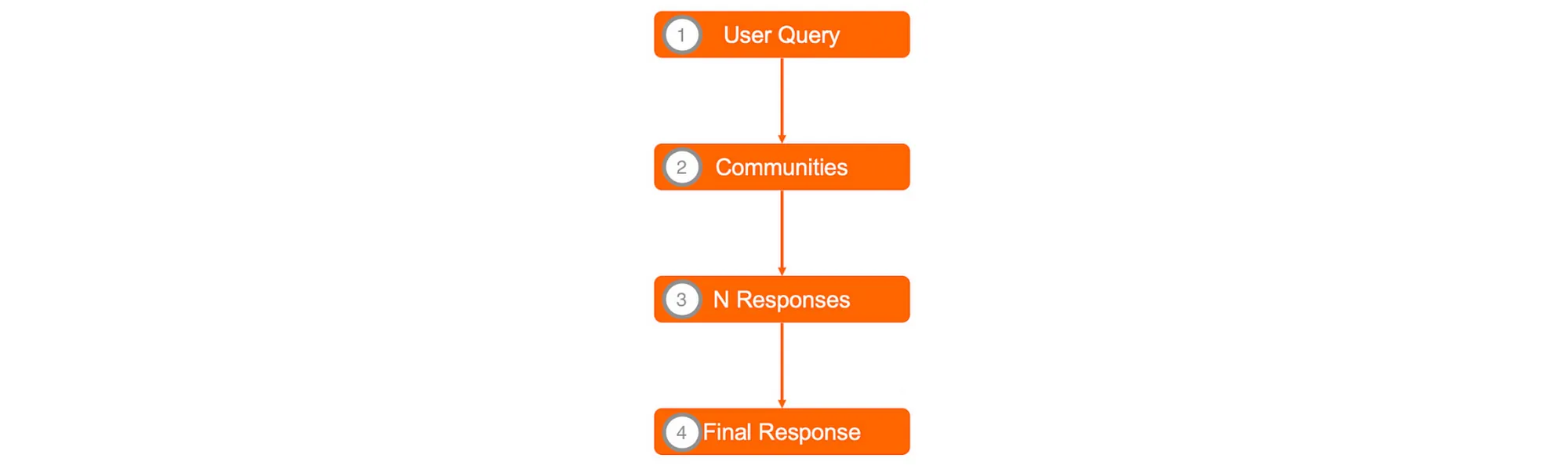 Key steps in Global Search