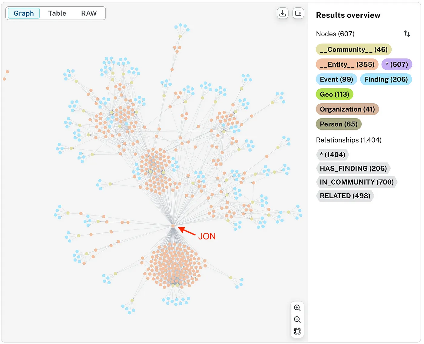 The book Penitencia visualized as a graph using Neo4j