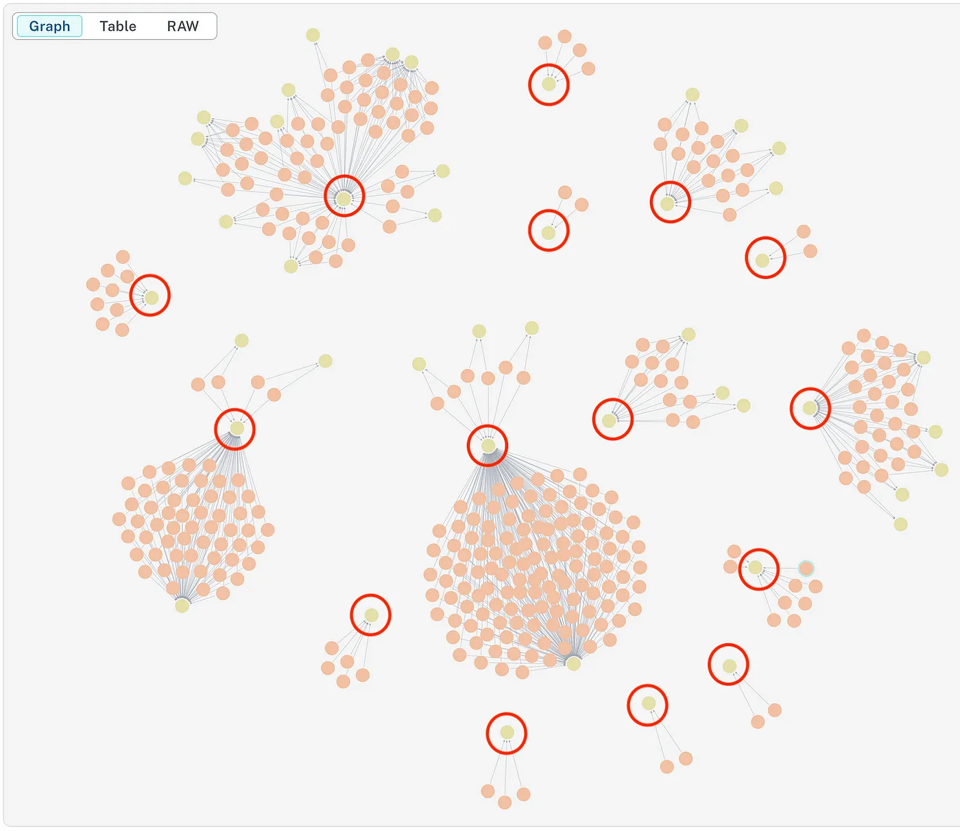 The Penitencia graph filtered for IN_COMMUNITY relationships