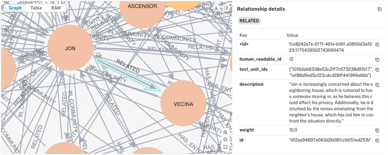 Every graph edge (relationship) has a property which informs from which text units it was extracted