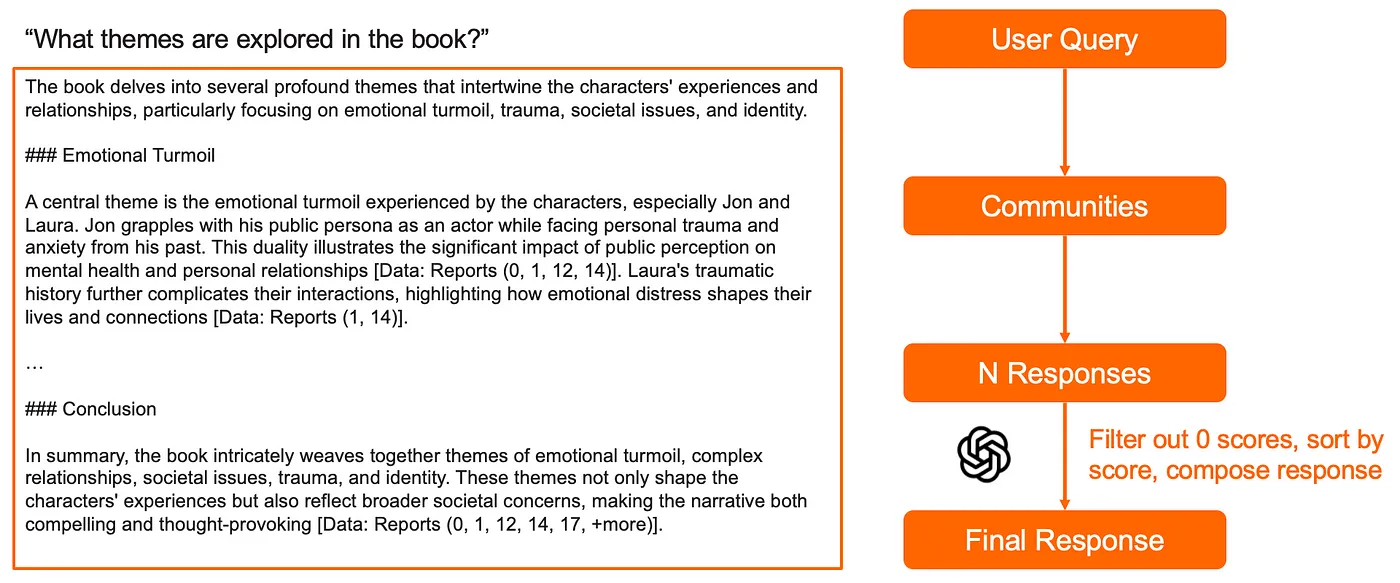 Summary diagram: Final response generation in Global Search