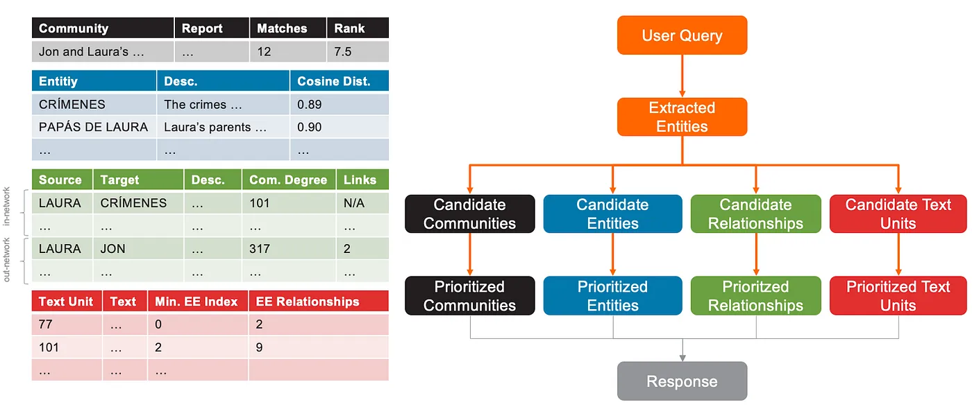 Summary diagram: Sorting of candidate communities, entities, relationships and text units in Local Search