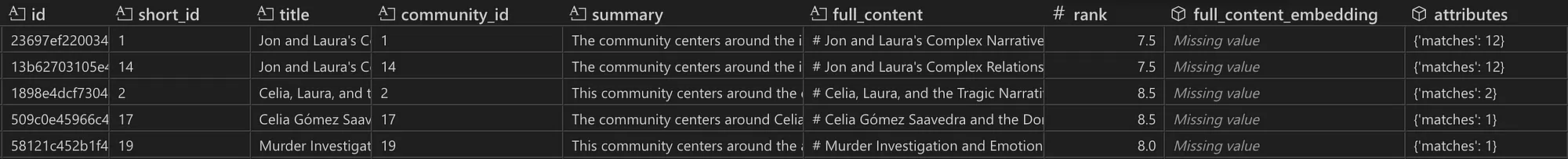 Snapshot of candidate communities sorted by matches and rank