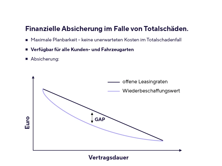 Bildliche Darstellung GAP-Lücke bei Totalschaden