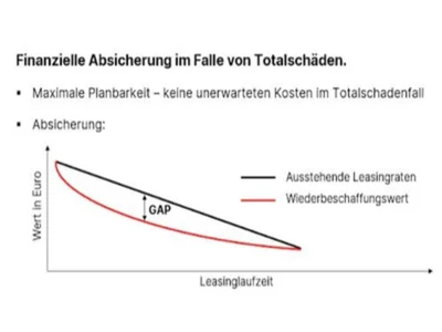 Bildliche Darstellung GAP-Lücke bei Totalschaden