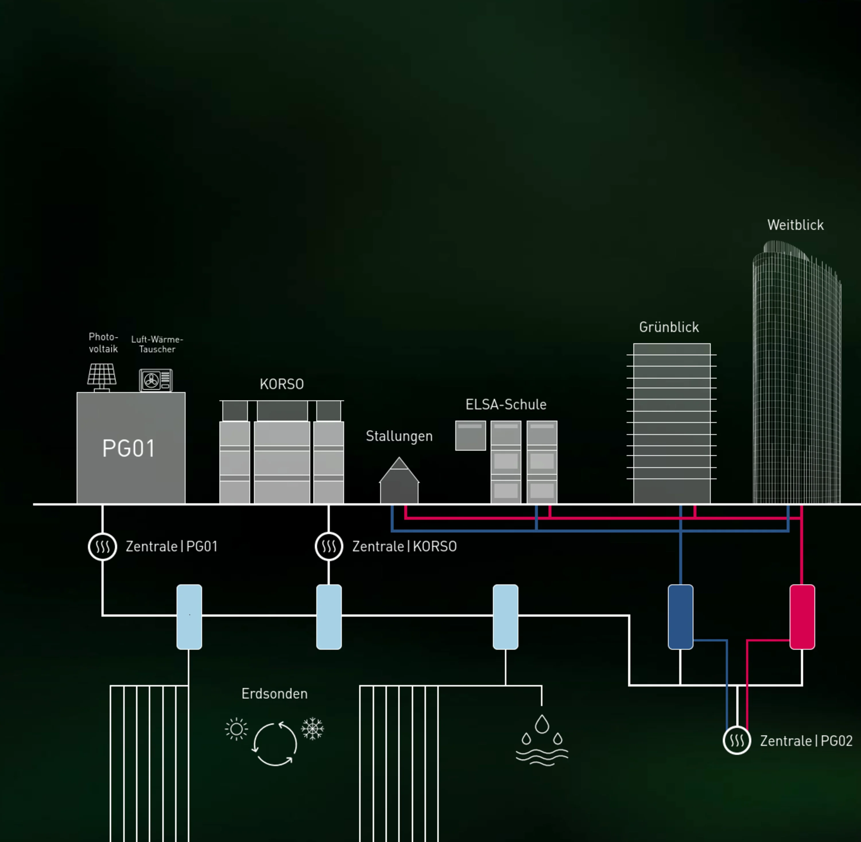 Weitblick Nachhaltigkeit Foto: Darstellung der Energieversorgung im neuen Projekt Weitblick