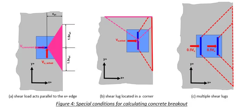 Figure 4: Special conditions for calculating concrete breakout