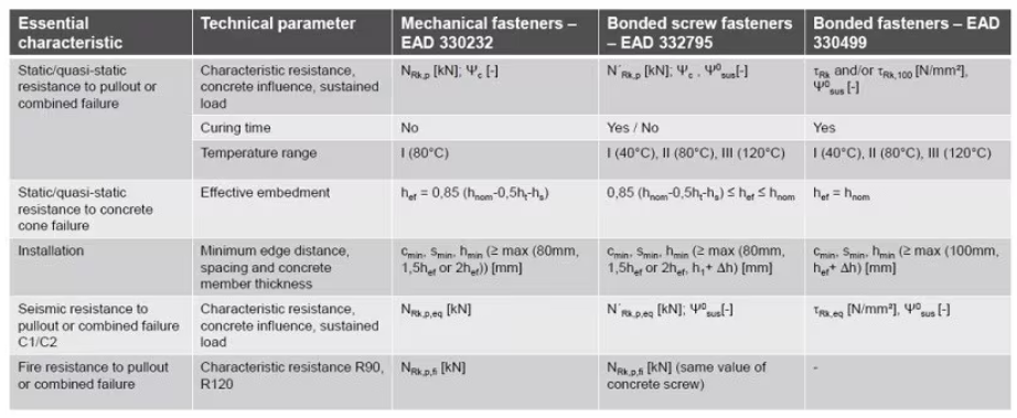 Table comparing mechanical fasteners, bonded screw fasteners, and bonded fasteners under European Assessment Documents (EADs). It highlights differences in curing time, temperature range, installation, resistance, seismic, and fire performance.