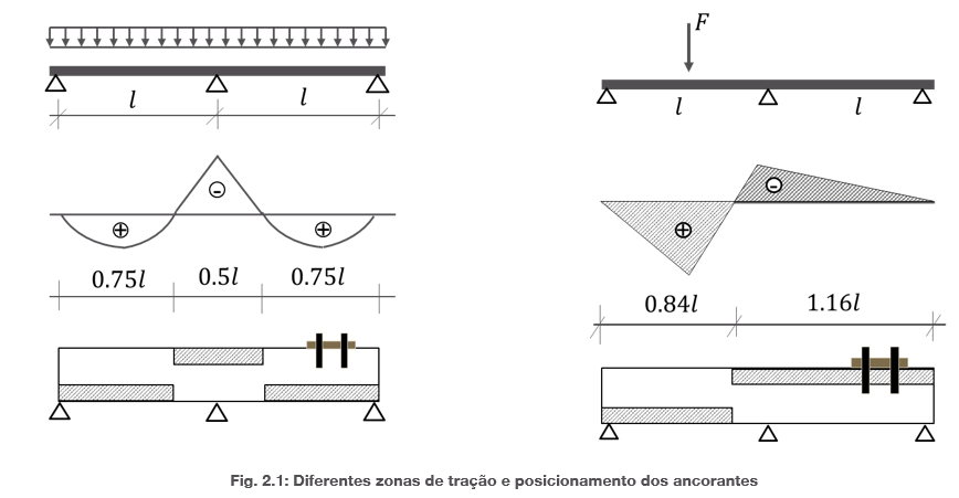 Diagrama comparando as zonas de tração em vigas e o posicionamento de chumbadores sob cargas distribuídas e concentradas, mostrando formas de flexão, regiões de momento fletor e posições recomendadas para instalação dos chumbadores.