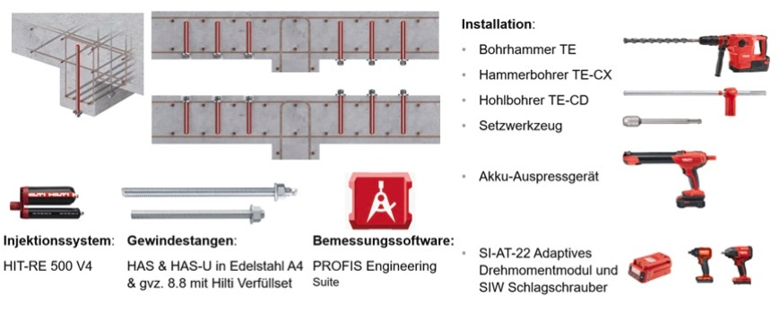 Technische Übersicht einer Lösung mit nachträglicher Bewehrung. Dargestellt sind Bewehrungsanordnungen, Installationswerkzeuge, Injektionsmörtel, Gewindestangen und die PROFIS Engineering Suite zur Bemessung.