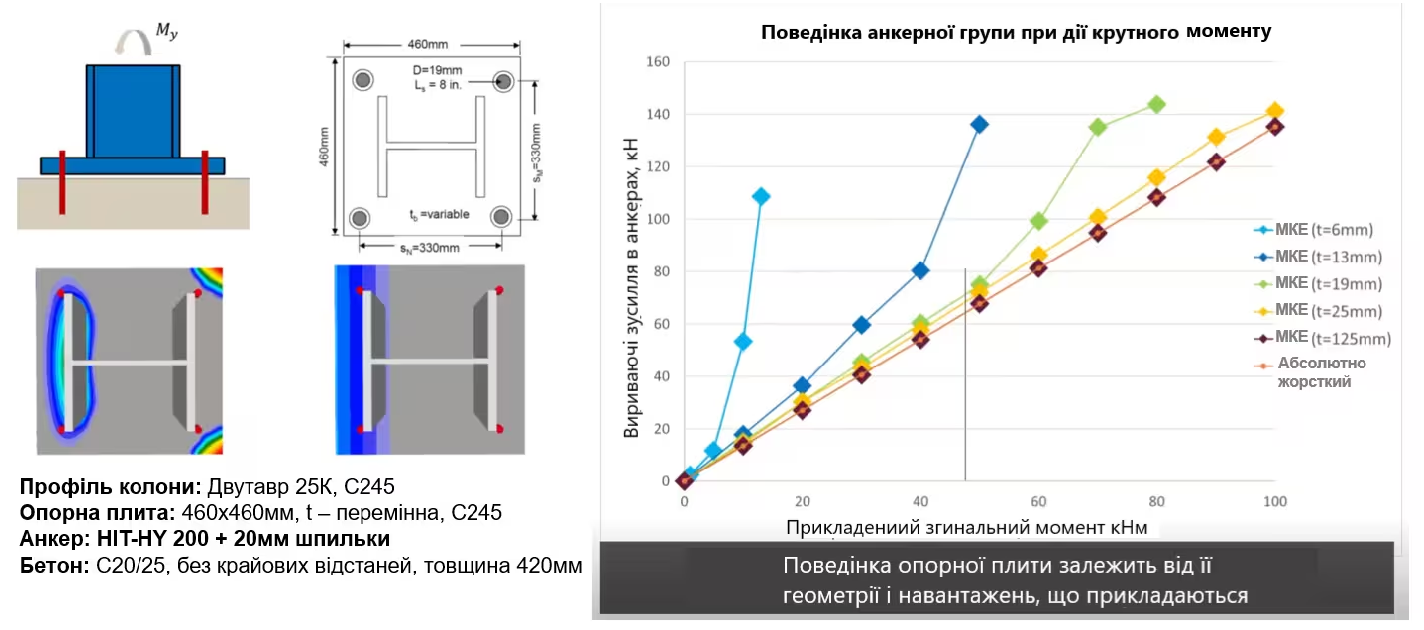 Як жорсткість вузла впливає на виникаючі зусилля в анкерах