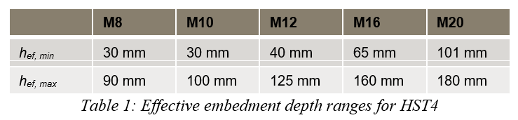 Table of effective embedment depth ranges for HST4 anchors. Columns list sizes M8 to M20, with minimum (30–101 mm) and maximum (90–180 mm) embedment depths.