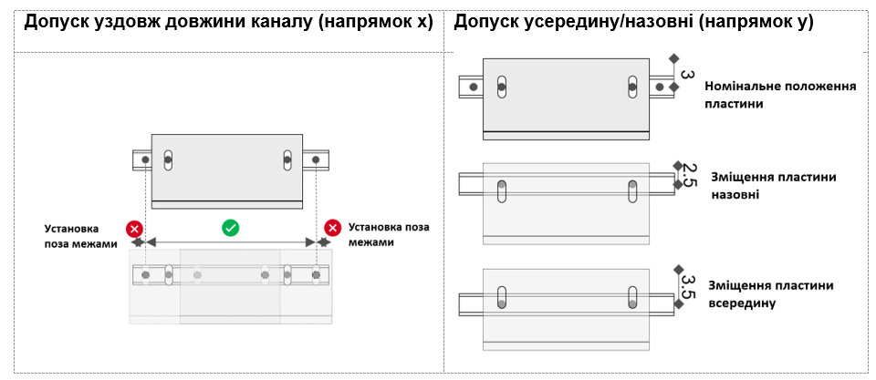 Приклад допусків, які можна врахувати для кронштейна на верхній площині плити