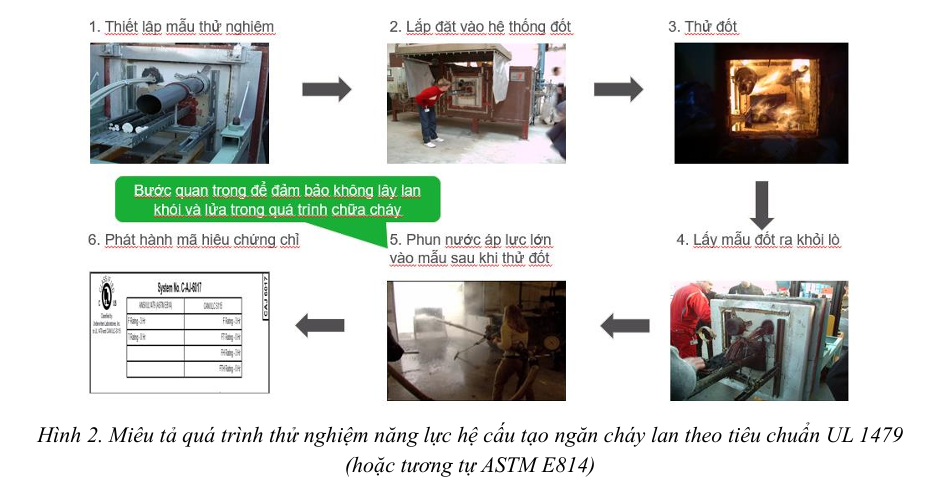 Miêu tả quá trình thử nghiệm năng lực hệ cấu tạo ngăn cháy lan theo tiêu chuẩn UL 1479 (hoặc tương tự ASTM E814)