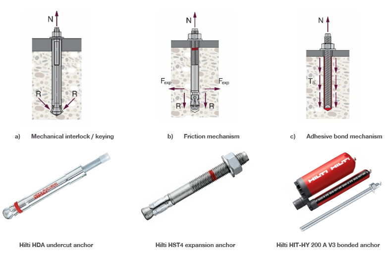 Diagram comparing three anchor load-transfer mechanisms in concrete: mechanical interlock, friction, and adhesive bond, with force directions shown, alongside examples of corresponding anchor products.