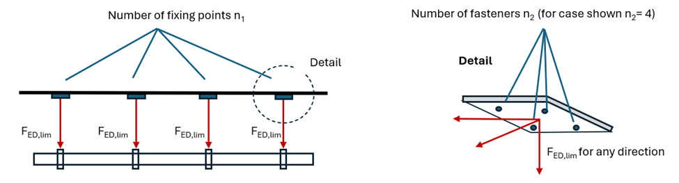 Schematische weergave van het aantal bevestigingspunten (n₁) en het aantal bevestigingsmiddelen per bevestigingspunt (n₂ = 4), inclusief de begrensde ontwerpkracht FEd,lim in verschillende belastingsrichtingen.