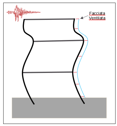 Schema semplificato ed esagerato di edificio a telaio multipiano deformato dalla azione sismica. Si comprende come la struttura impone spostamenti alla facciata ventilata