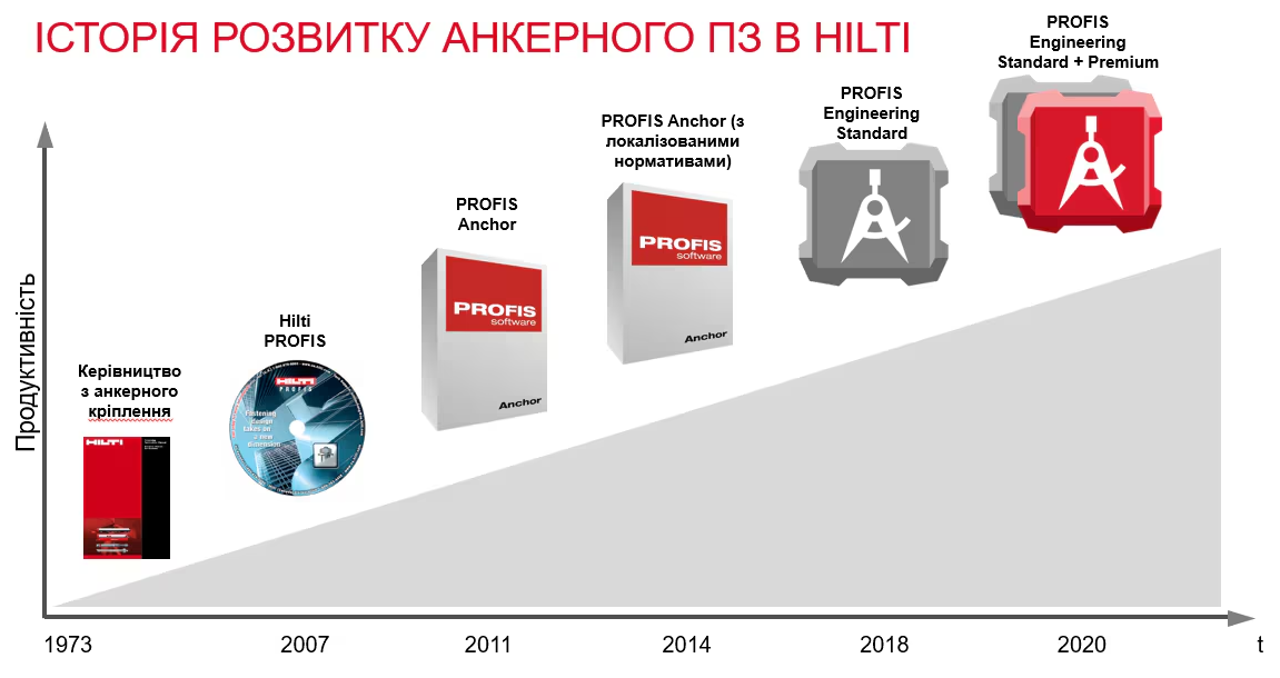 Історія розвитку анкерного ПЗ в Hilti