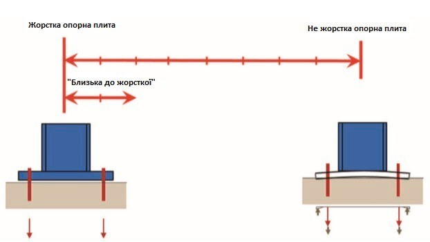 Визначення «близьких до жорстких» опорних плит