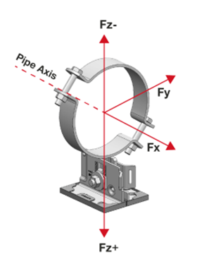 Technische Darstellung einer Rohrschelle zur Befestigung eines Metallrohrs an einer MT-Montageschiene, mit Rohrachse und Lastrichtungen Fx, Fy, Fz+ und Fz−.