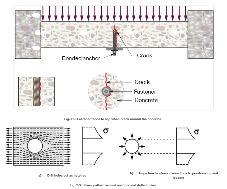 Diagram showing a bonded anchor in cracked concrete under load, illustrating crack formation, potential anchor slip, and stress patterns around drilled holes and fasteners.