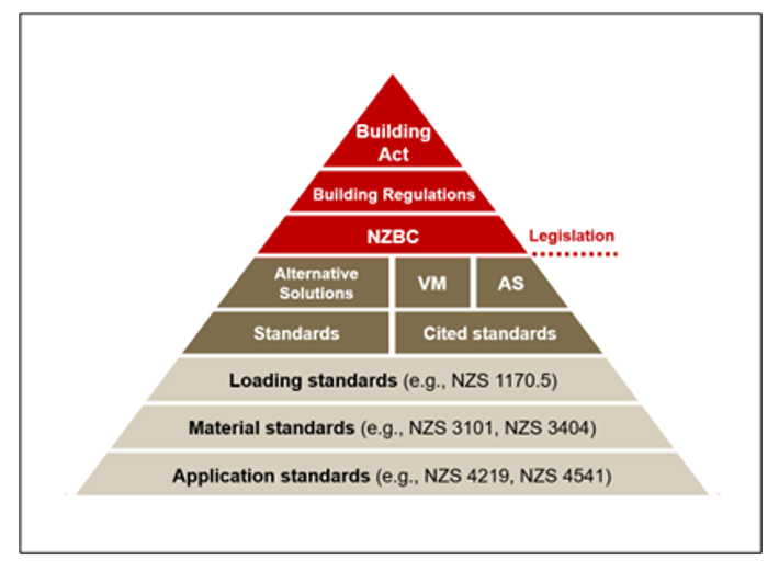 Pyramid diagram shows hierarchy from Building Act and Regulations down to NZBC, alternative solutions, and various standards including loading, material, and application standards.