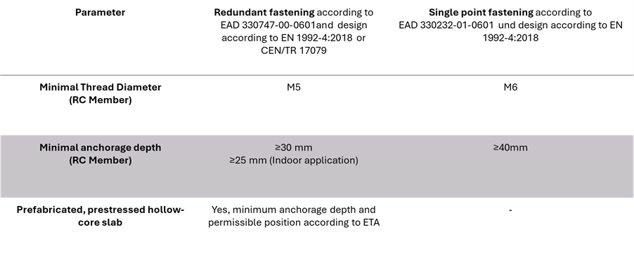 Tabel die de minimale verankeringsdiepte vergelijkt voor redundante bevestigingen en eenpuntsbevestigingen in gewapend beton.