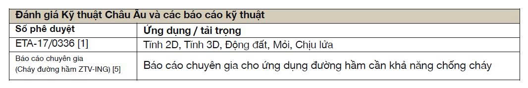 Bảng tóm tắt các chứng nhận Đánh giá Kỹ thuật Châu Âu (ETA) và báo cáo chuyên gia cho hệ thống xây dựng, bao gồm số chứng nhận và các phạm vi ứng dụng như tải trọng tĩnh, động đất, mỏi, cháy và ứng dụng trong hầm.