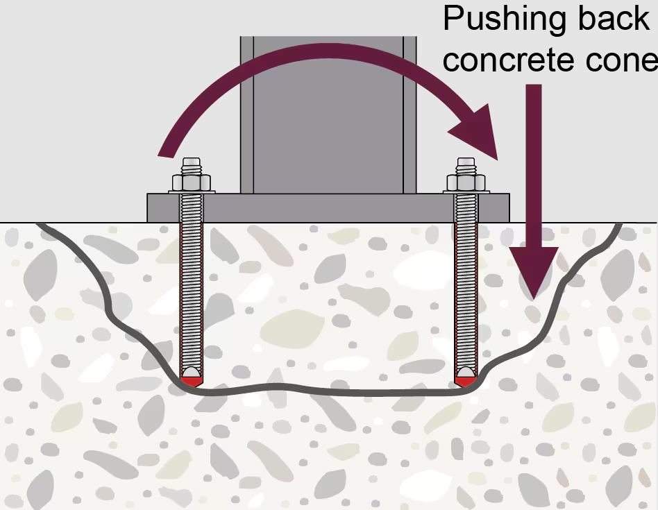 Diagram showing two anchor bolts in cracked concrete with outward force indicating splitting and cracking under load.