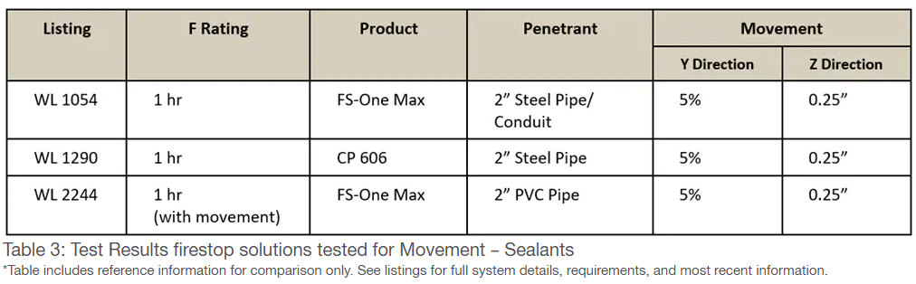 Table 3: Test Results firestop solutions tested for Movement – Sealants