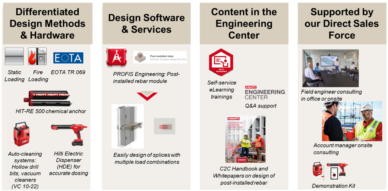 Hilti SPEC2SITE Offering for PIR Applications under fire