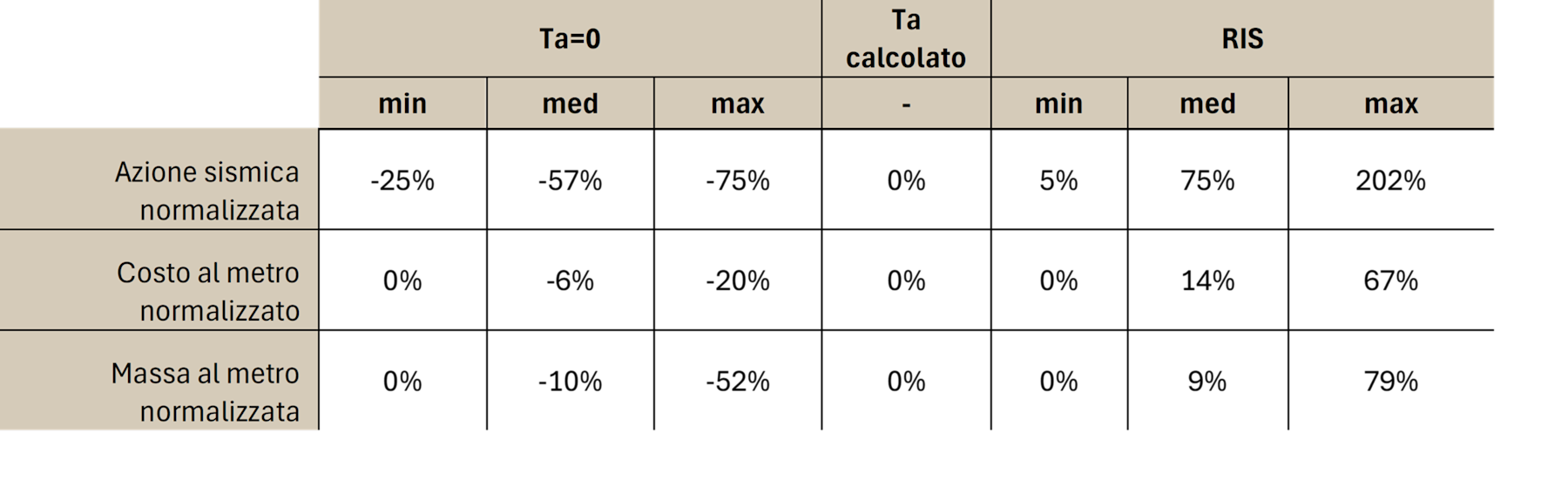 Riassunto delle 63 progettazioni eseguite suddivise per casi in cui il Ta è stato assunto pari a 0 e casi in cui si è considerato il supporto in risonanza con la struttura (RIS). 