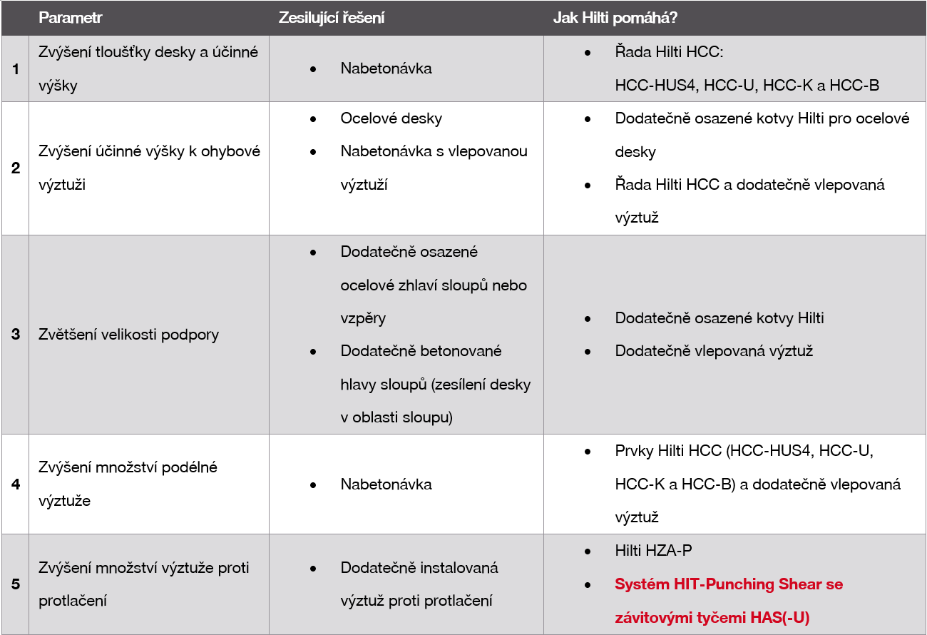 Table showing methods to strengthen concrete slabs (thickness, effective depth, support size, reinforcement) and corresponding Hilti solutions, including HCC anchors, post-installed anchors, bonded rebar, and punching shear system.